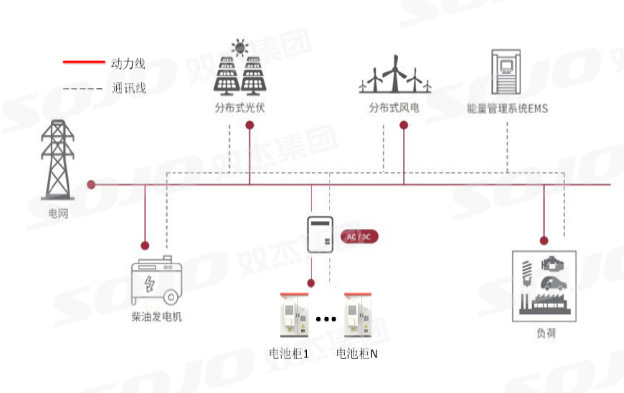 直流耦合工商業(yè)儲(chǔ)能系統(tǒng)應(yīng)用解決方案